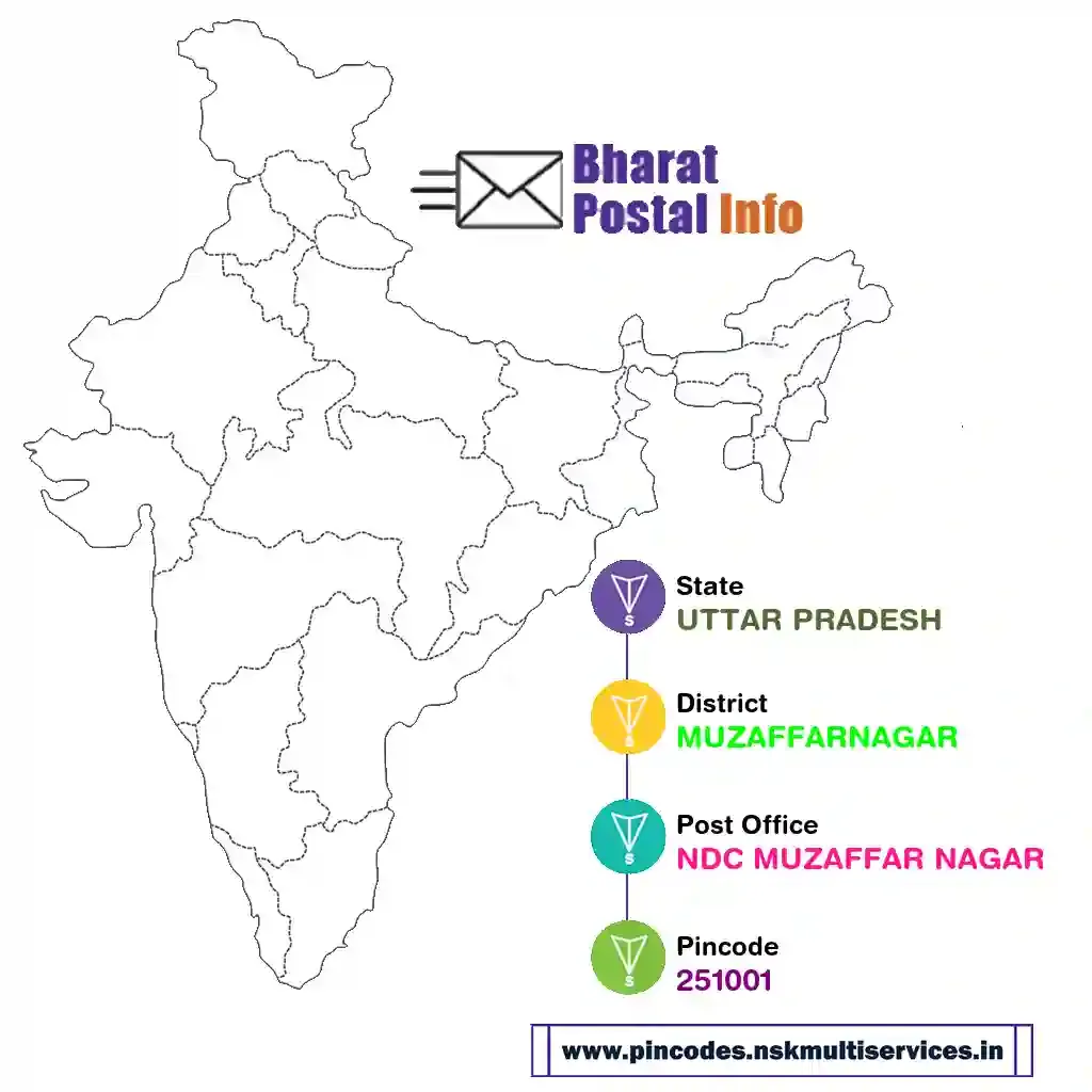 uttar pradesh-muzaffarnagar-ndc muzaffar nagar-251001